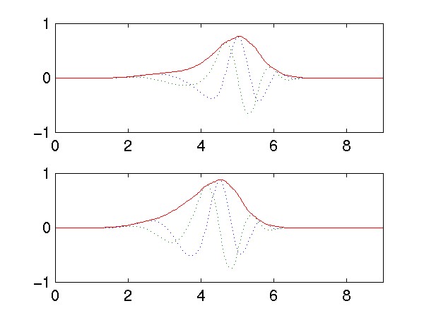 Image of wavelets and scaling functions.