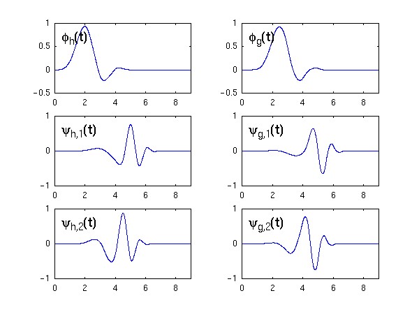 Image of wavelets and scaling functions.